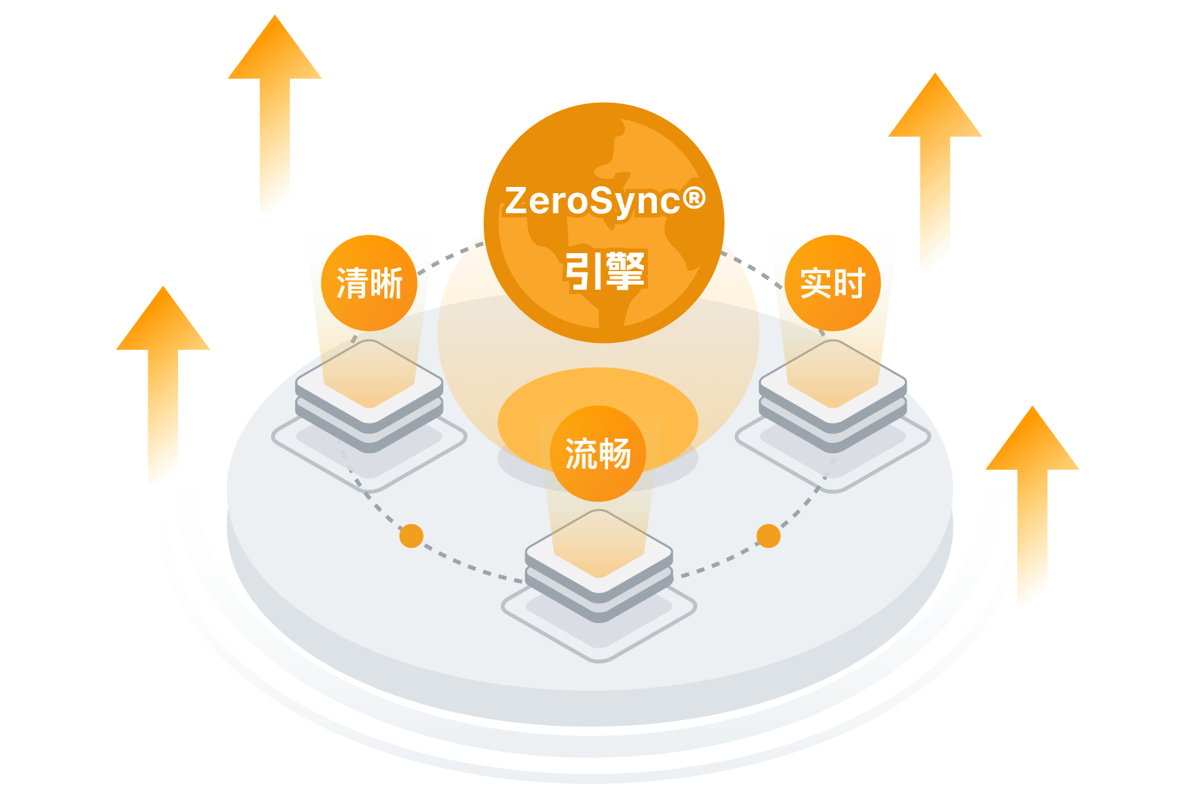 自研ZeroSync®引擎
